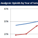 Trends in the Use of Opioids in California WC