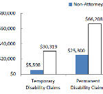 Attorney Involvement in AY 2005 to 2010 California Workers’ Compensation Claims