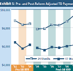 California WC Medical and Indemnity Benefit Payment Trends, AY 2002-2012