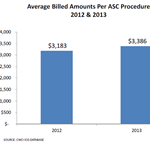 CWCI/WCIRB Study Finds Average ASC Facility Fee Payments Down 26 to 28 Percent Under Revised Fee Schedule