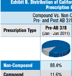 Current Trends In Compound Drug Use and Costs in California WC