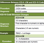 ICD-10s and the WC System