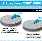 ICIS Injury Score Card: Head and Spinal Injury without Spinal Cord Involvement