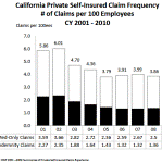 Private Self-Insured Claims Experience in California Workers’ Compensation, CY 1997-2010