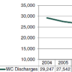 CWCI Study Documents Changes in Calif WC Inpatient Hospital Utilization and Implant-Eligible Spinal Surgeries