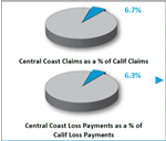 CWCI IRIS Regional Score Card: Central Coast Claims